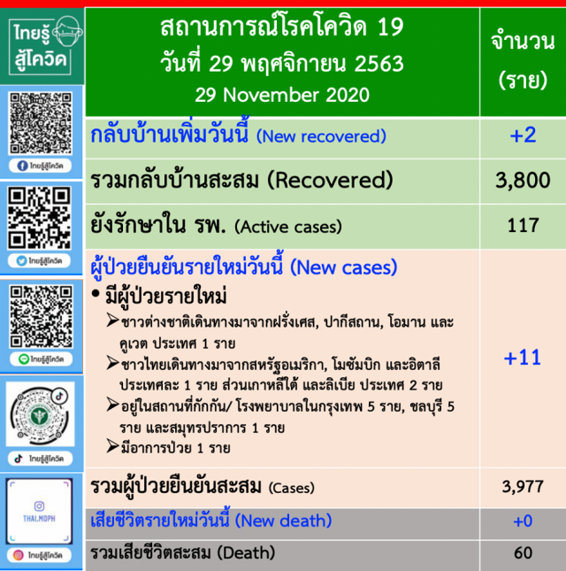 โควิด 19  ป่วยใหม่ 11 ราย  ประวัติเดินทางกลับจากตปท.
