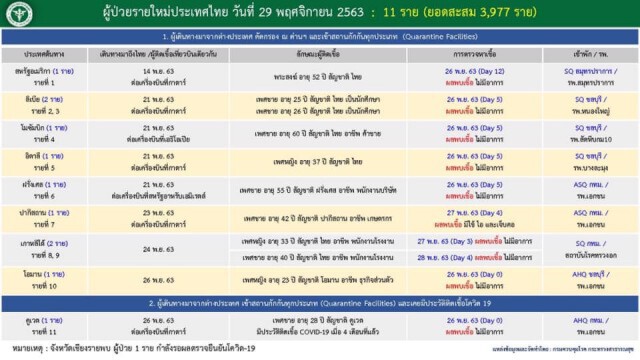 โควิด 19  ป่วยใหม่ 11 ราย  ประวัติเดินทางกลับจากตปท.