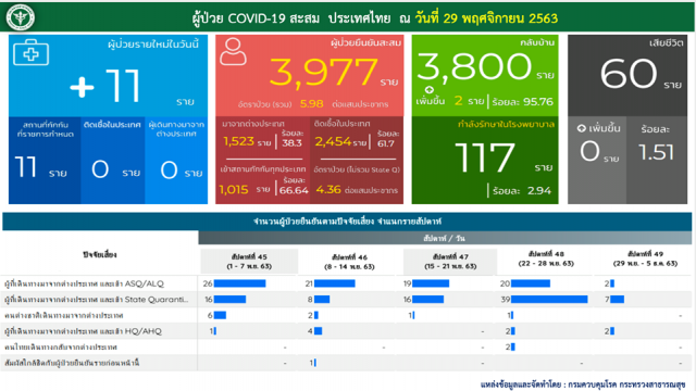 โควิด 19  ป่วยใหม่ 11 ราย  ประวัติเดินทางกลับจากตปท.