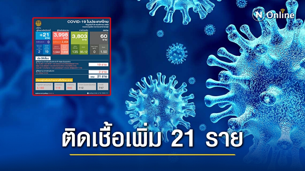 ศบค.แถลงพบติดเชื้อโควิด-19เพิ่ม 21 ราย และไม่เข้าสถานกักกันที่รัฐจัดให้อีก 2 รายมาจากเมียนมาร์