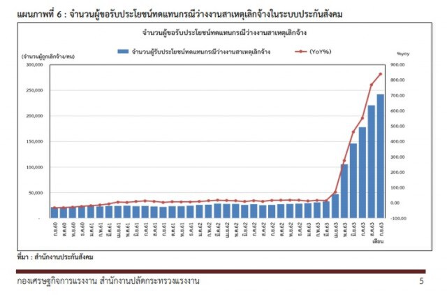 ทุบสถิติใหม่ เลิกจ้างกว่า 2 แสน ส่งผลผู้ประกันตนเตะ 5 แสน