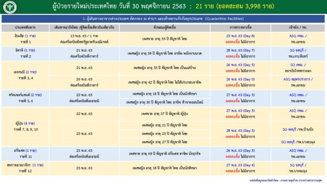 ศบค.แถลงพบติดเชื้อโควิด-19เพิ่ม 21 ราย และไม่เข้าสถานกักกันที่รัฐจัดให้อีก 2 รายมาจากเมียนมาร์
