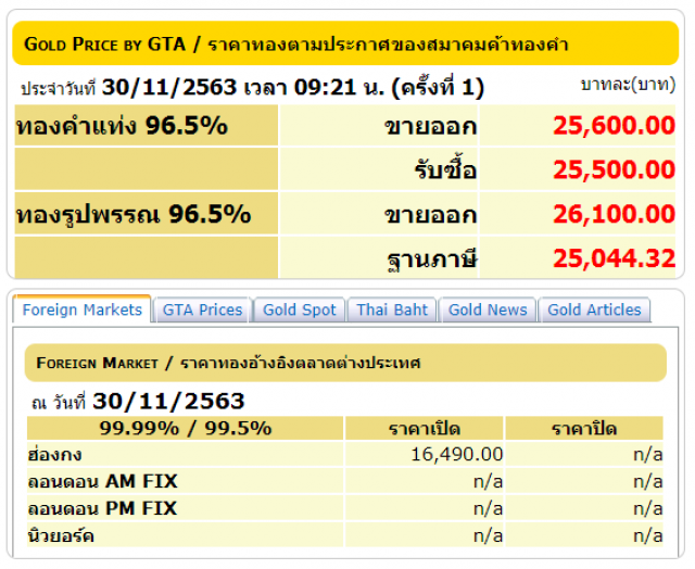 ราคาทองคำร่วงต่อเนื่อง วันนี้ (30พ.ย.) ปรับลดลงอีก 100 บาท