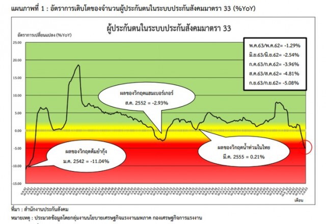 ทุบสถิติใหม่ เลิกจ้างกว่า 2 แสน ส่งผลผู้ประกันตนเตะ 5 แสน
