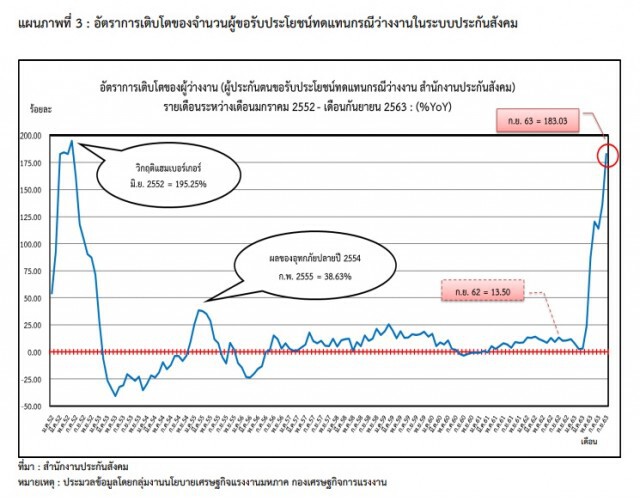 ทุบสถิติใหม่ เลิกจ้างกว่า 2 แสน ส่งผลผู้ประกันตนเตะ 5 แสน