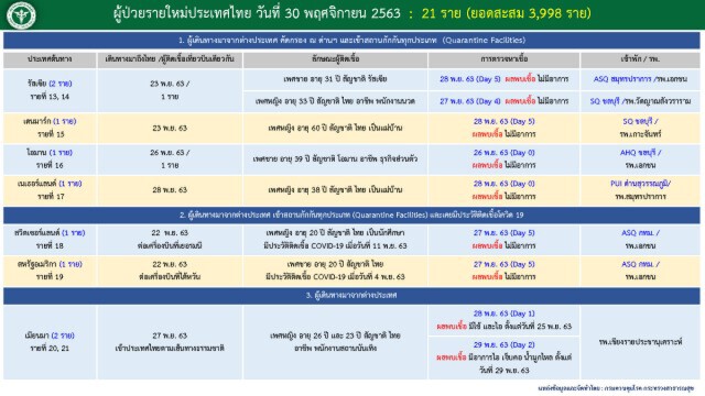 ศบค.แถลงพบติดเชื้อโควิด-19เพิ่ม 21 ราย และไม่เข้าสถานกักกันที่รัฐจัดให้อีก 2 รายมาจากเมียนมาร์