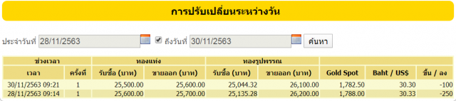 ราคาทองคำร่วงต่อเนื่อง วันนี้ (30พ.ย.) ปรับลดลงอีก 100 บาท