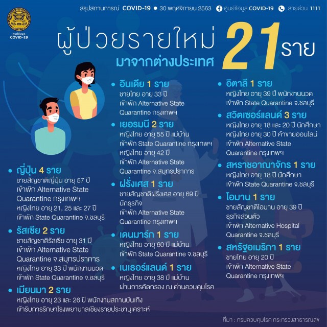 ศบค.แถลงพบติดเชื้อโควิด-19เพิ่ม 21 ราย และไม่เข้าสถานกักกันที่รัฐจัดให้อีก 2 รายมาจากเมียนมาร์