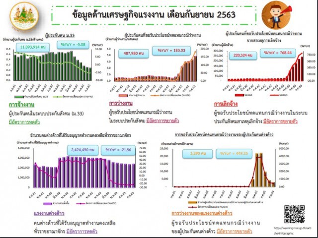 ทุบสถิติใหม่ เลิกจ้างกว่า 2 แสน ส่งผลผู้ประกันตนเตะ 5 แสน
