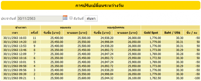 ราคาทองผันผวนหนัก! วันนี้ปรับราคา 11 ครั้ง