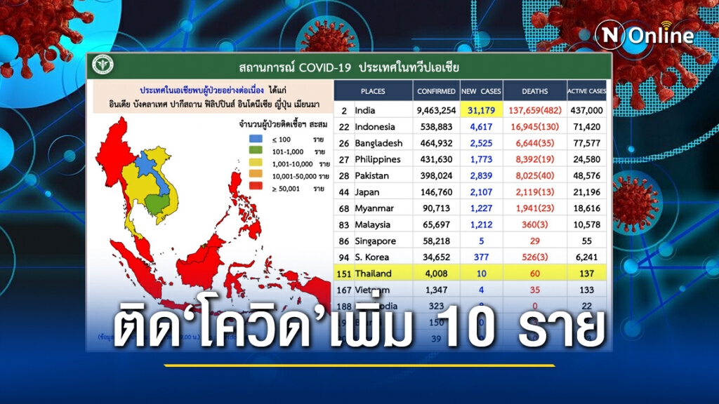 ศบค. เผยยอดผู้ติด"โควิด-19"ของไทย สะสมทะลุ 4 พันราย ศบค. เผยยอดผู้ติด"โควิด-19"ของไทย สะสมทะลุ 4 พันราย