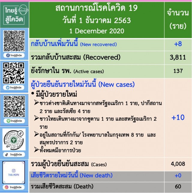 ศบค. เผยยอดผู้ติด"โควิด-19"ของไทย สะสมทะลุ 4 พันราย