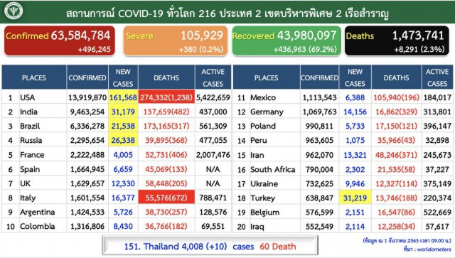 ศบค. เผยยอดผู้ติด"โควิด-19"ของไทย สะสมทะลุ 4 พันราย