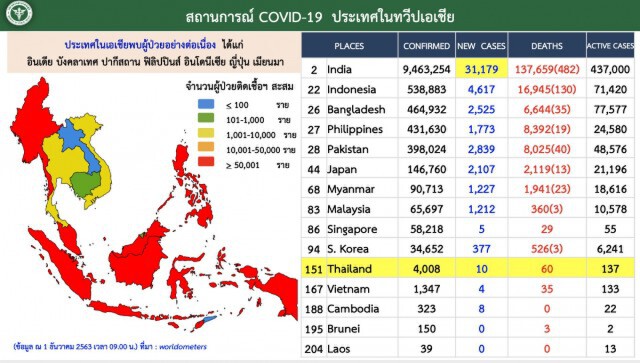 ศบค. เผยยอดผู้ติด"โควิด-19"ของไทย สะสมทะลุ 4 พันราย