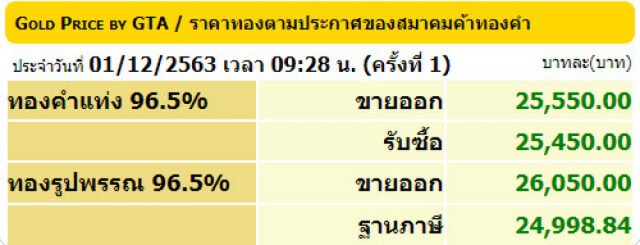 ราคาทองวันนี้(1 ธ.ค.63) เพิ่มขึ้น 50 บาท หลังวานนี้ราคาผันผวนหนักปรับ 11 ครั้ง