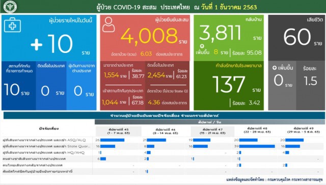ศบค. เผยยอดผู้ติด"โควิด-19"ของไทย สะสมทะลุ 4 พันราย