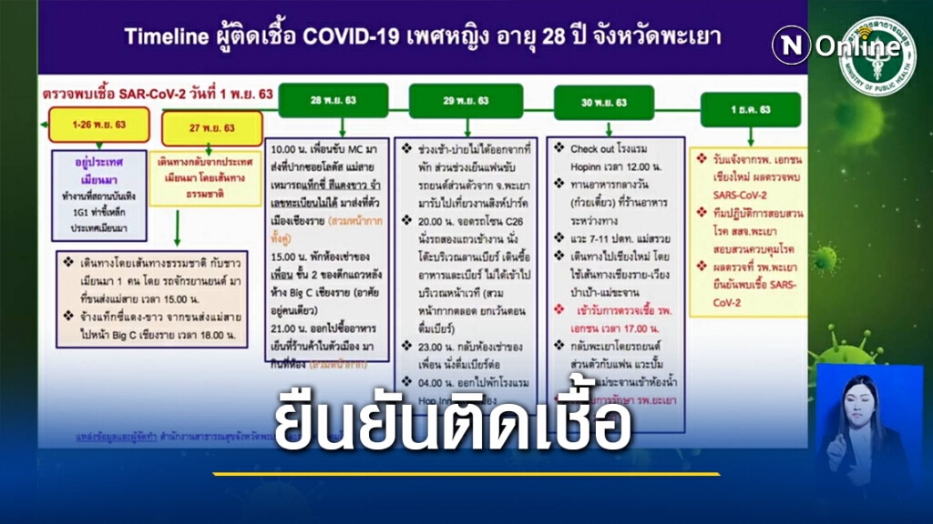 พะเยายืนยันติดเชื้อ1 รายเสี่ยงสูง 1 ราย