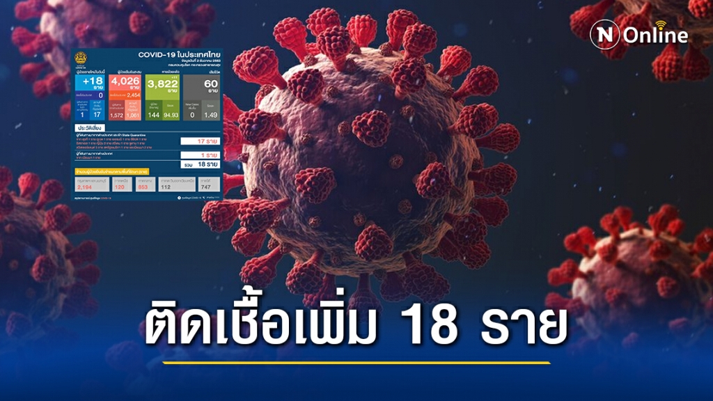 ศบค.เผยพบติดเชื้อเพิ่ม 18 ราย โดยผู้เดินทางจากเมียนมาร์ 1 รายเข้ามาตามเส้นทางธรรมชาติ