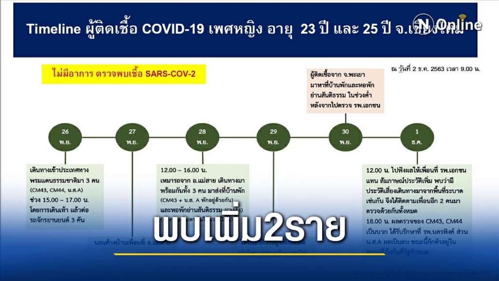 เชียงใหม่พบผู้ติดเชื้อเพิ่ม 2 ราย