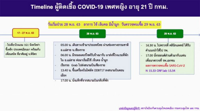 เปิดไทม์ไลน์ 4 สาวติดโควิด-19กลับจากจ.ท่าขี้เหล็ก พบเที่ยวแหลก ทั้งผับ-คอนเสิร์ต