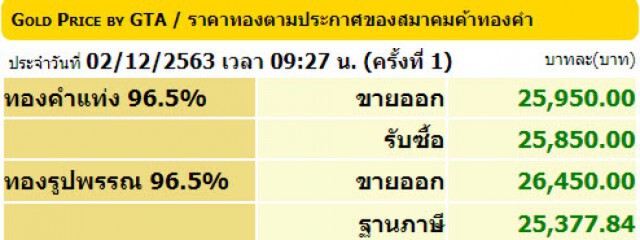 ราคาทองวันนี้(2 ธ.ค.) พุ่งขึ้น 250 บาท ทองรูปพรรณขายออก 26,450 บาท