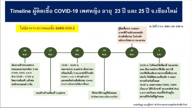 เชียงใหม่พบผู้ติดเชื้อเพิ่ม 2 ราย