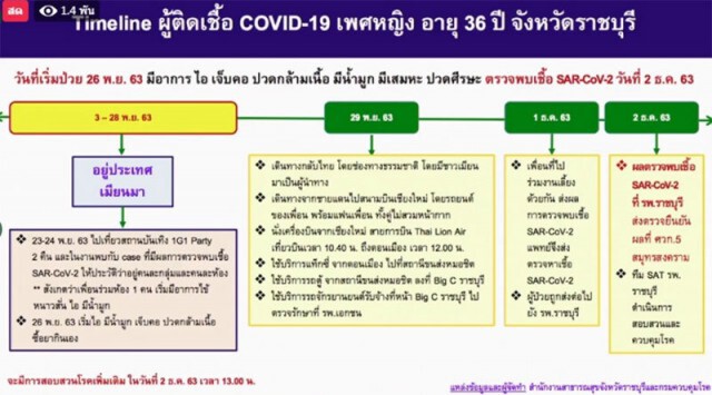 เปิดไทม์ไลน์ 4 สาวติดโควิด-19กลับจากจ.ท่าขี้เหล็ก พบเที่ยวแหลก ทั้งผับ-คอนเสิร์ต