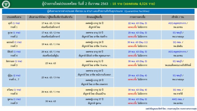 ศบค.เผยพบติดเชื้อเพิ่ม 18 ราย โดยผู้เดินทางจากเมียนมาร์ 1 รายเข้ามาตามเส้นทางธรรมชาติ