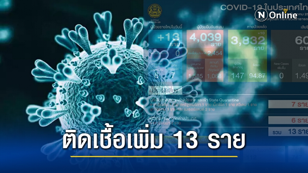 ศบค.เผยพบผู้ติดเชื้อโควิด-19 เพิ่ม 13 ราย ทั้งหมดมาจากต่างประเทศ
