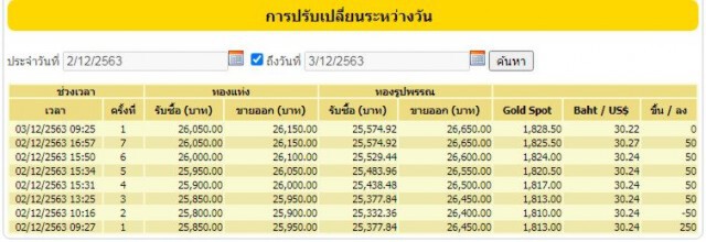 ราคาทองวันนี้ยังคงที่ ทองรูปพรรณขายออกบาทละ 26,650 บาท