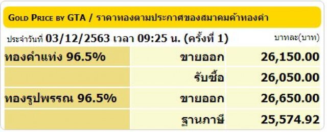 ราคาทองวันนี้ยังคงที่ ทองรูปพรรณขายออกบาทละ 26,650 บาท