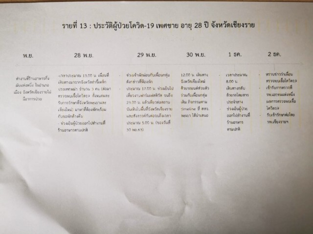 ด่วน! เชียงรายพบผู้เชื้ออีก 4 ราย 1 ในนั้นพบโยงกับสาวพะเยา