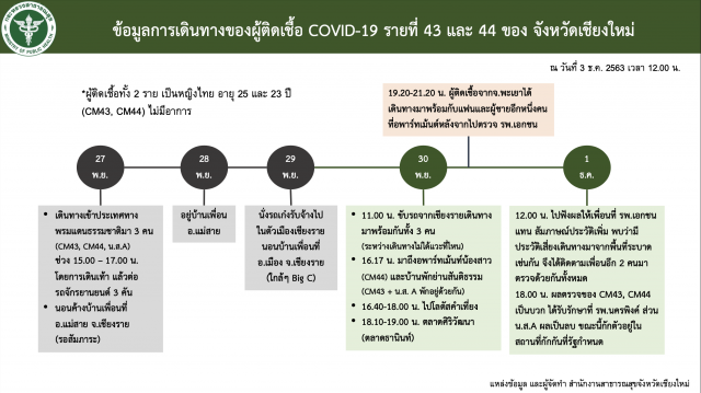 เชียงใหม่แจ้งเพิ่ม2 จุดเสี่ยง