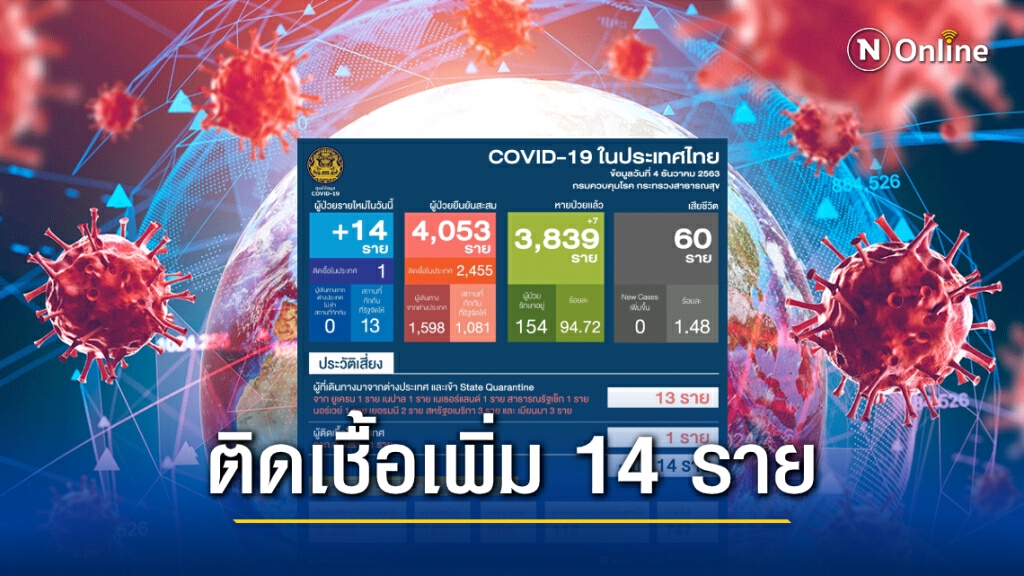 ศบค.เผยพบผู้ติดเชื้อโควิด-19 เพิ่ม 14 ราย "ติดเชื้อในประเทศ" 1 ราย!