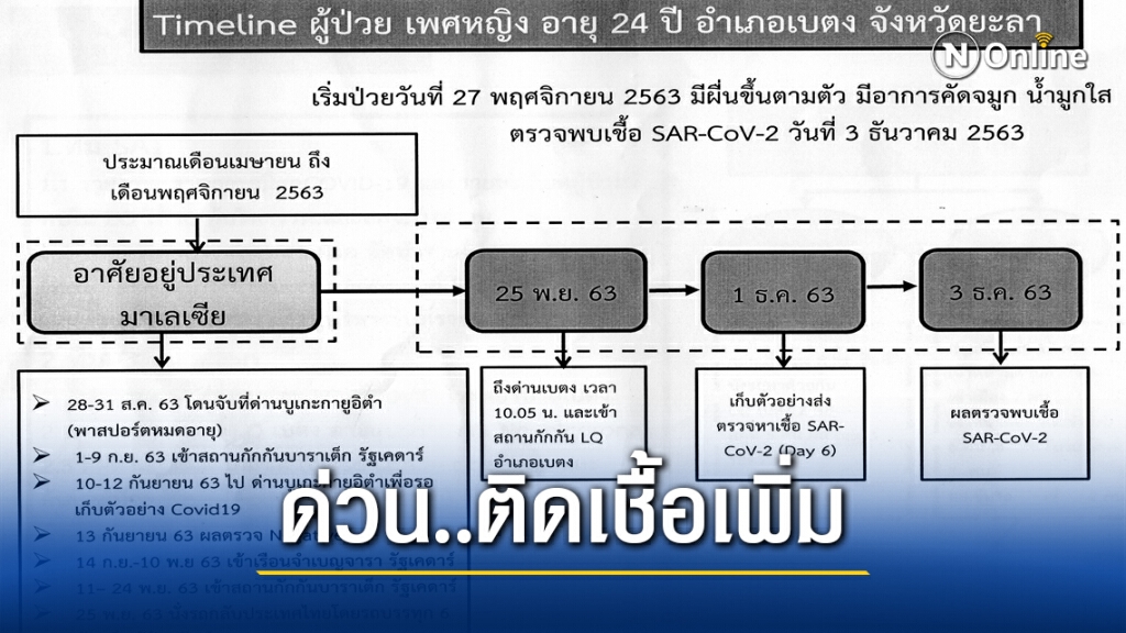 ด่วน! พบหญิงไทยกลับจากมาเลย์ติดโควิด-19 เข้าทางด่านเบตง
