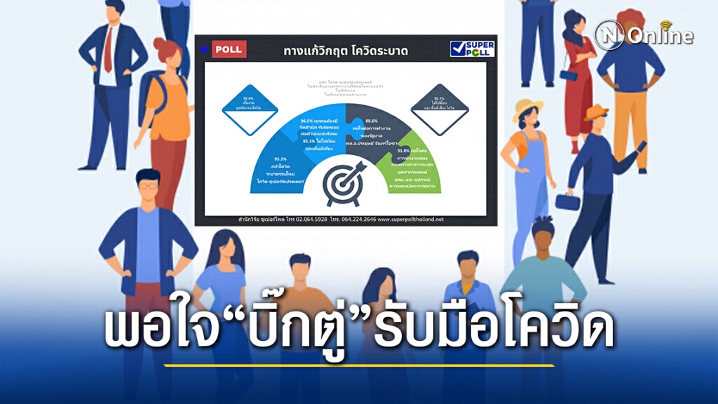 "ซูเปอร์โพล" ชี้คนไทยผวาโควิดรอบใหม่ พอใจ "บิ๊กตู่" รับมือแก้ปัญหาวิกฤตโควิดที่ผ่านมา
