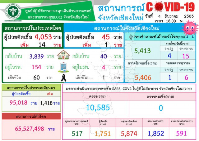 ด่วน! เชียงใหม่พบ​ผู้ป่วย​โควิด-19 เพิ่มอีก 1 ราย