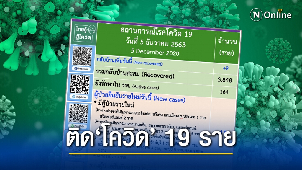 ศบค.เผยผู้ติด"โควิด-19"ของไทยพุ่ง 19 ราย ขณะทั่วโลกทะลุ 66 ล้าน