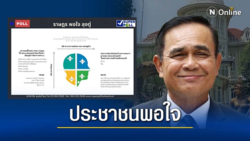 "ซูเปอร์โพล" ชี้ประชาชนพอใจ "บิ๊กตู่" รอดคดี-เร่งช่วยน้ำท่วมใต้