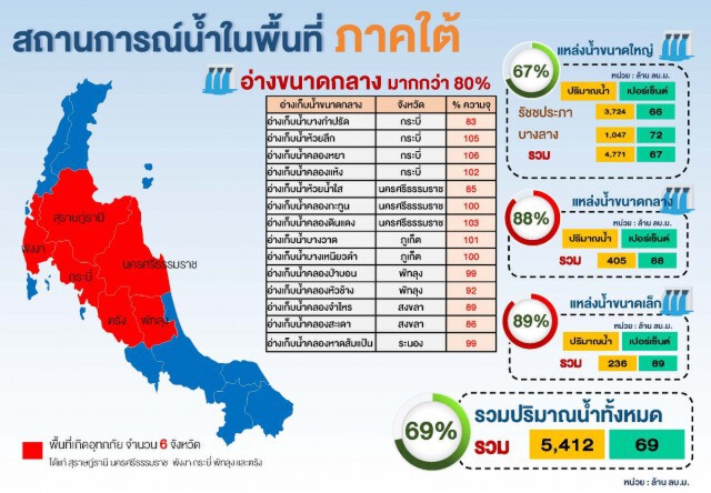 เตือนเฝ้าระวังแม่น้ำตาปี-แม่น้ำตรังระดับน้ำสูงใน 2 – 3 วันนี้