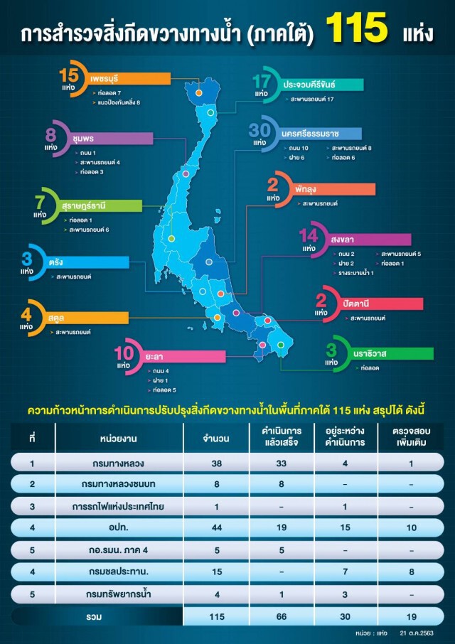 เตือนเฝ้าระวังแม่น้ำตาปี-แม่น้ำตรังระดับน้ำสูงใน 2 – 3 วันนี้
