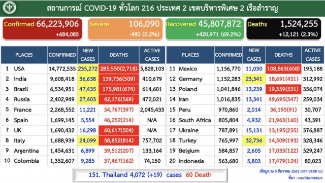ศบค.เผยผู้ติด"โควิด-19"ของไทยพุ่ง 19 ราย ขณะทั่วโลกทะลุ 66 ล้าน