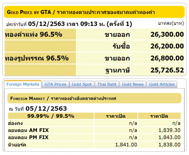 ราคาทองยังคงที่ ทองรูปพรรณขายออกบาทละ 26,800 บาท