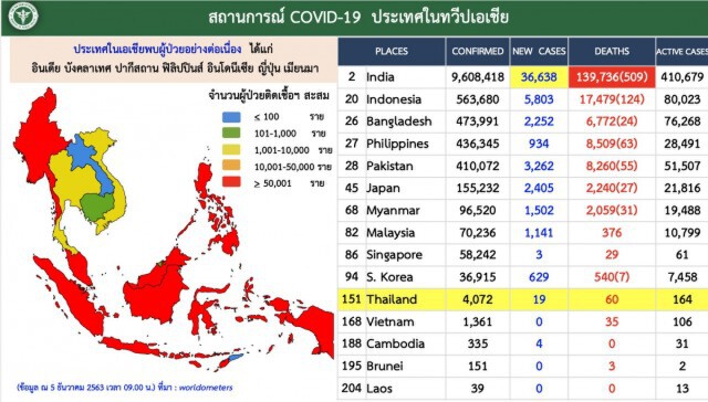 ศบค.เผยผู้ติด"โควิด-19"ของไทยพุ่ง 19 ราย ขณะทั่วโลกทะลุ 66 ล้าน