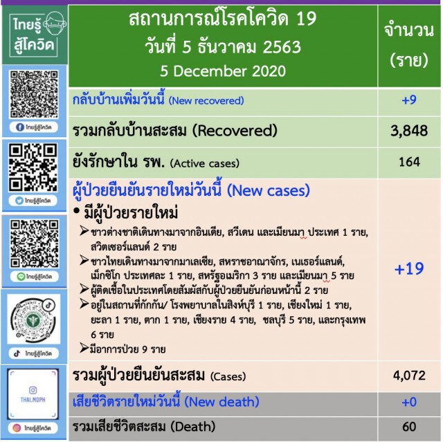 "อนุทิน" ยันไม่มี 'ล็อกดาวน์ประเทศ-ปิดจังหวัด' ที่พบเชื้อโควิด-19