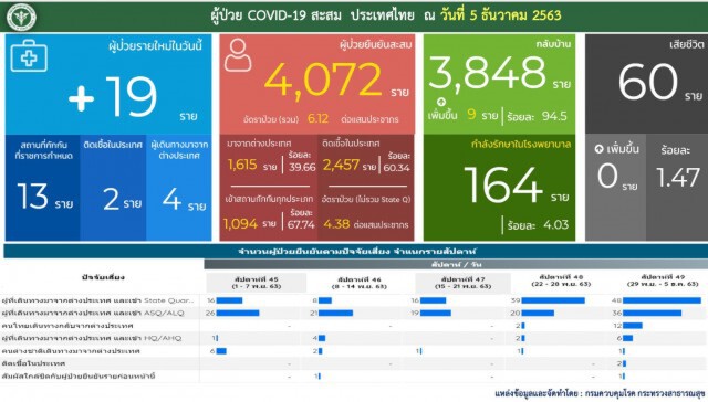 ศบค.เผยผู้ติด"โควิด-19"ของไทยพุ่ง 19 ราย ขณะทั่วโลกทะลุ 66 ล้าน