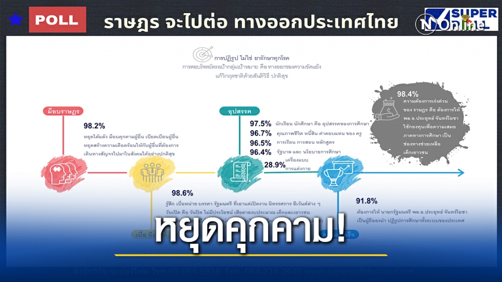 "ซูเปอร์โพล" ชี้ คนไทยวอนม็อบหยุดคุกคามผู้อื่น
