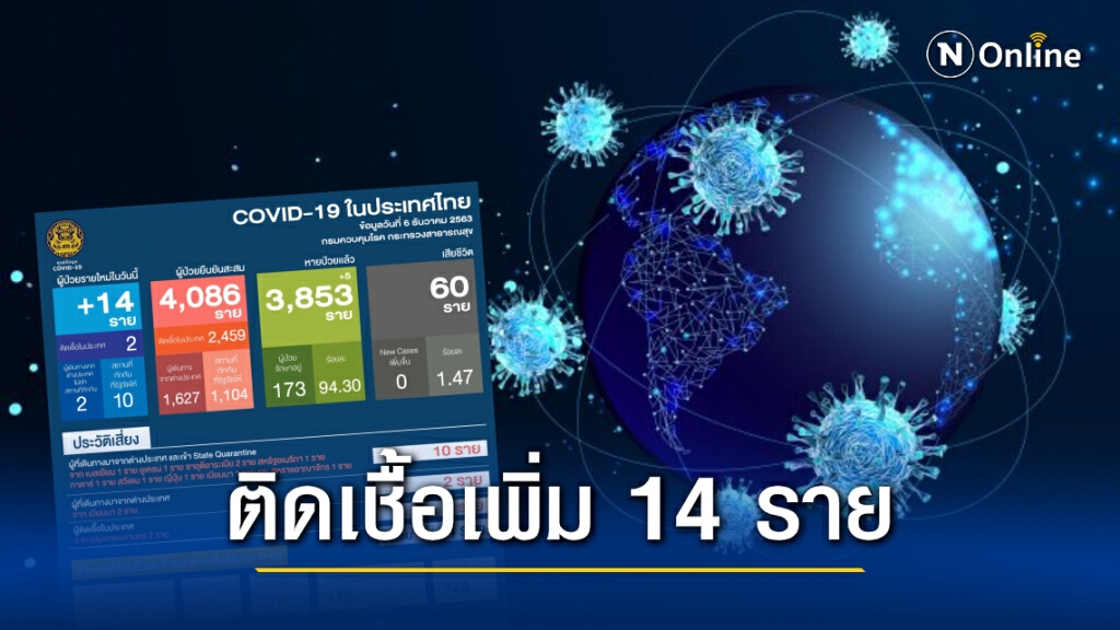 ศบค. เผยพบผู้ติดเชื้อโควิดเพิ่ม 14 ราย - "จาก กทม." 2 ราย! ศบค. เผยพบผู้ติดเชื้อโควิดเพิ่ม 14 ราย - "จาก กทม." 2 ราย!