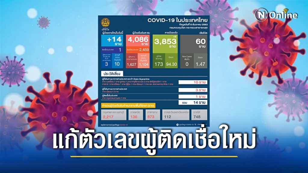 ปรับตัวเลขใหม่ สธ.แก้ข้อมูล ผู้ติดเชื้อรายใหม่ในประเทศที่กทม. เหลือ 1 ราย