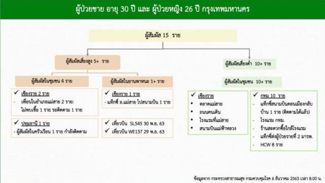 เปิดไทม์ไลน์ 2 ผู้ติดโควิดในกทม. พบ 1 รายมีประวัติไป "ท่าขี้เหล็ก" อีกรายเป็นบุคลากรทางการแพทย์